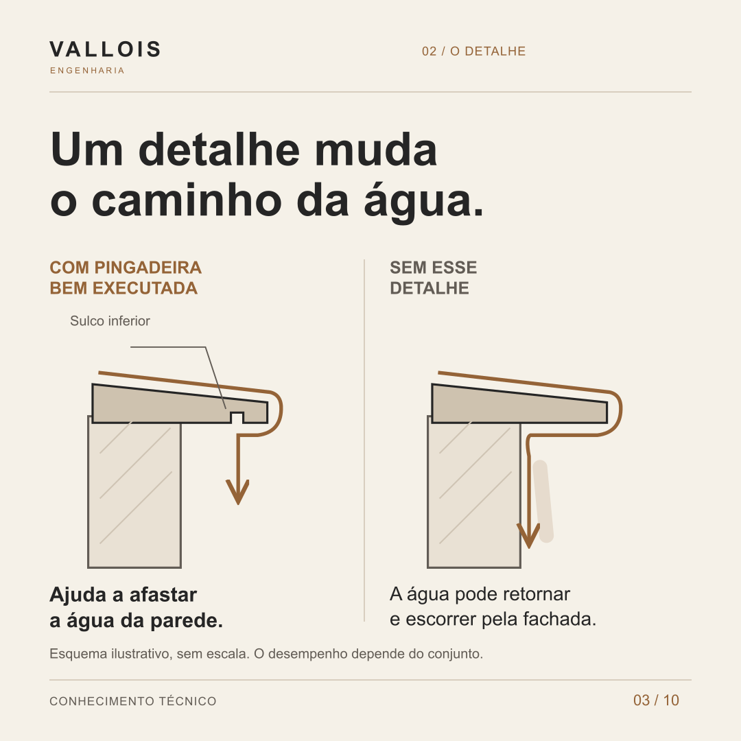 Esquema compara o caminho da água em um peitoril com pingadeira bem executada e em outro sem esse detalhe.